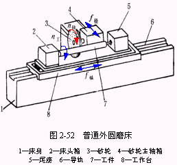 机床基本组成 机床基本组成