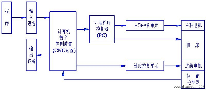 数控机床的组成