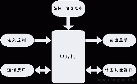 什么是单片机应用系统？什么是单片机？