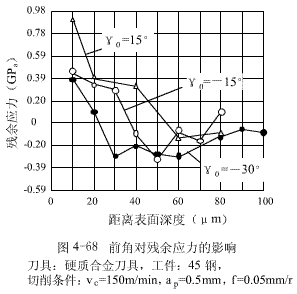 影响表面金属残余应力的因素及控制措施 影响表面金属残余应力的因素及控制措施