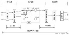 PLC用户程序扫描过程