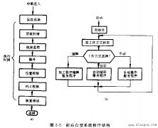 数控系统控制软件的功能与结构