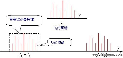 混频原理和混频电路