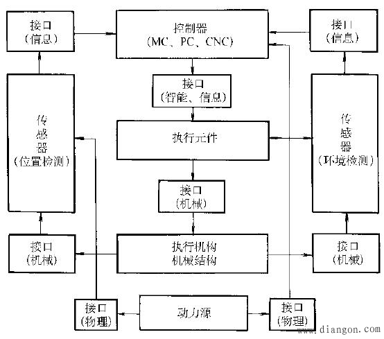 机电一体化系统的创新设计 机电一体化系统的创新设计