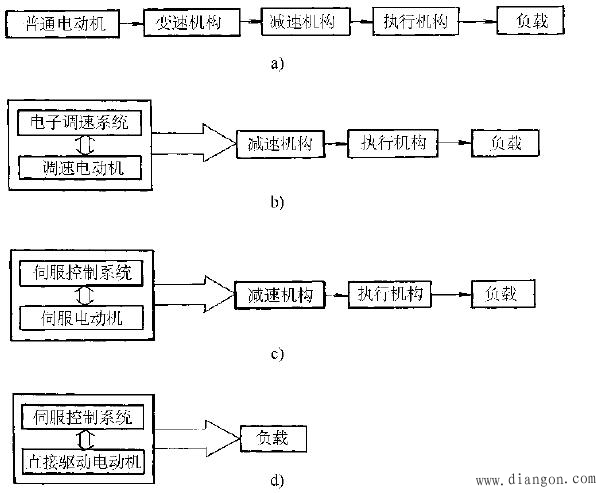 机电一体化系统的创新设计 机电一体化系统的创新设计