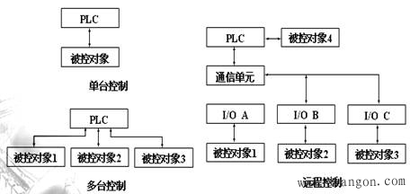 PLC系统硬件设计方案