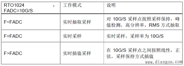 示波器的插值模式