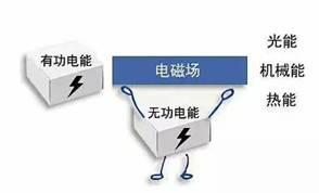 有功和无功之间的关系 有功和无功之间的关系