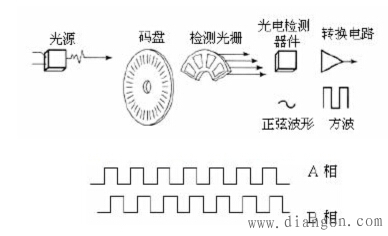 光电编码器工作原理 光电编码器工作原理