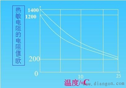 汽车空调常用控制装置