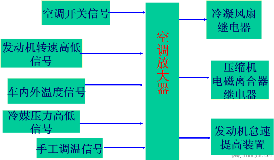 汽车空调常用控制装置