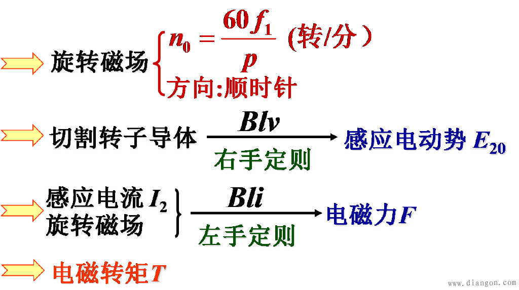 三相异步电动机的转动原理和转差率
