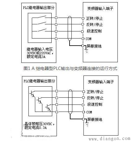 PLC和变频器连接应用注意事项