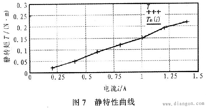 单片机通过向步进电机驱动电路发送控制信号实现对步进电机控制