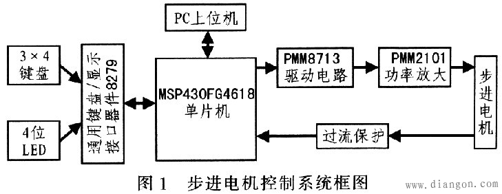 单片机通过向步进电机驱动电路发送控制信号实现对步进电机控制