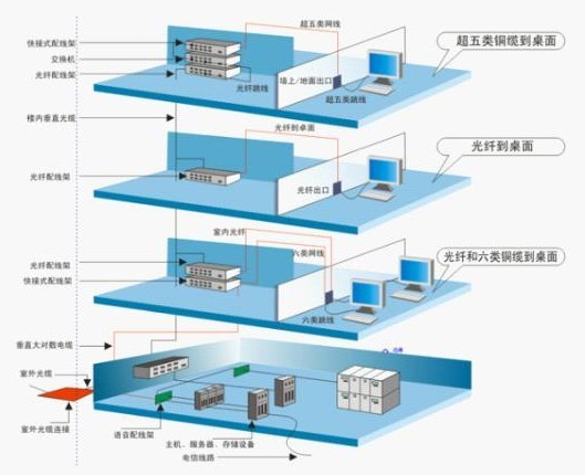 综合布线系统的常见组成结构