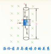 洛伦兹力与安培力的关系