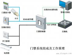 门禁系统工作原理