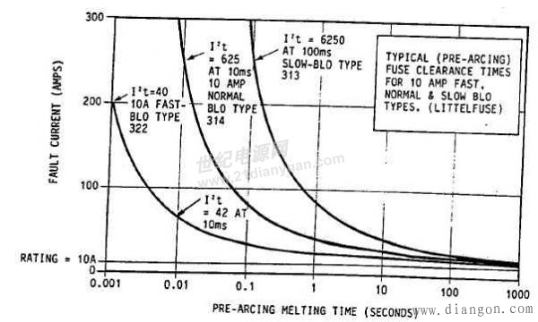开关电源保险丝选择