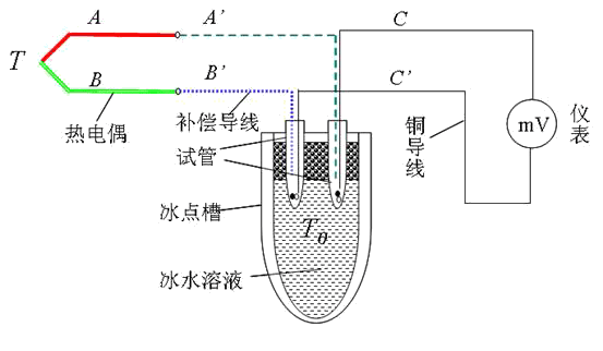 热电偶温度传感器热电效应、中间导体定则、冷端处理与温度补偿 热电偶温度传感器热电效应、中间导体定则、冷端处理与温度补偿