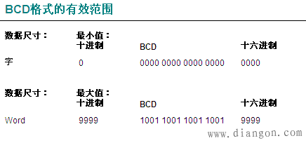 BCD码写的最大十进制数是9999最大十六进制数也是9999 BCD码写的最大十进制数是9999最大十六进制数也是9999