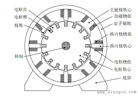 直流电机的结构图解