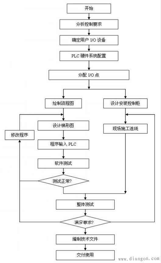 PLC控制系统设计要求 PLC控制系统设计要求