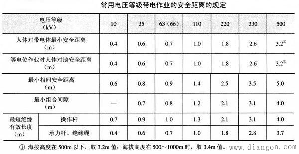 带电作业安全距离的确定(惯用法和统计法) 带电作业安全距离的确定(惯用法和统计法)
