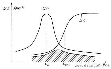 带电作业安全距离的确定(惯用法和统计法) 带电作业安全距离的确定(惯用法和统计法)