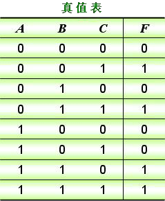 逻辑函数的表达形式及其转换