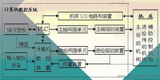 数控机床的组成及工作原理 数控机床的组成及工作原理