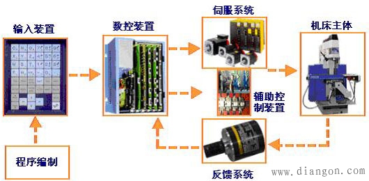 数控机床的组成及工作原理 数控机床的组成及工作原理