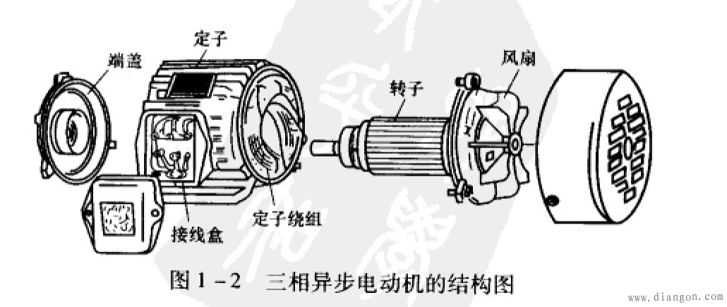 异步电动机的基本结构