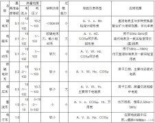 如何正确使用和合理选择电工测量仪表？