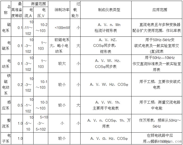 如何正确使用和合理选择电工测量仪表？