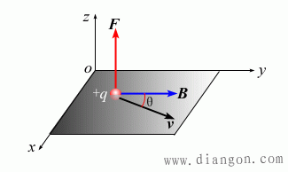 磁感应强度的定义
