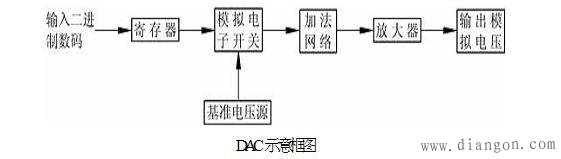 数模转换器(DAC)工作原理 数模转换器(DAC)工作原理