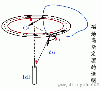磁场高斯定理的证明
