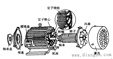 三相异步电动机结构图解