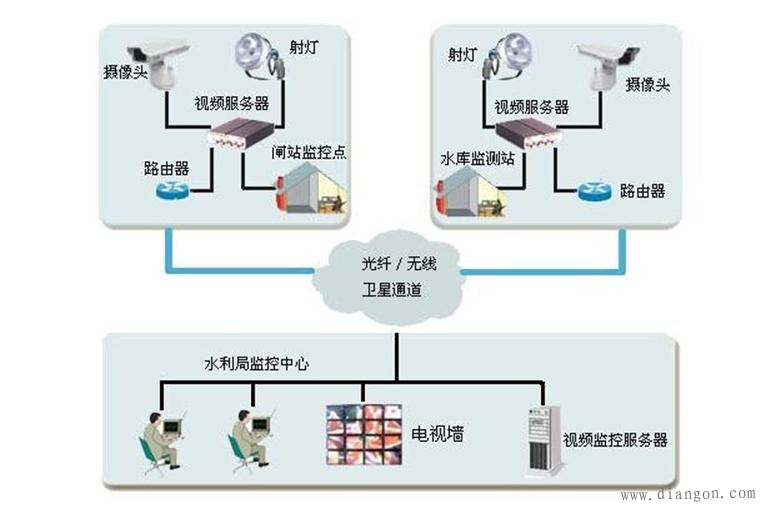 监控布线方法图解 监控布线方法图解
