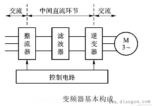 变频器构成