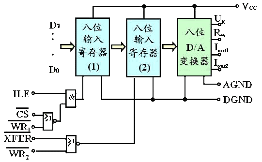 集成数模转换芯片DAC 0832简介及应用 集成数模转换芯片DAC 0832简介及应用
