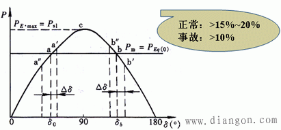 电力系统稳定问题 电力系统稳定问题