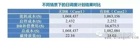 含风电电力系统经济低碳优化调度 含风电电力系统经济低碳优化调度