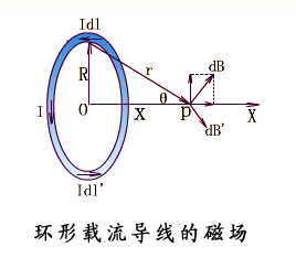 毕奥-萨伐尔定律及毕奥-萨伐尔定律应用举例