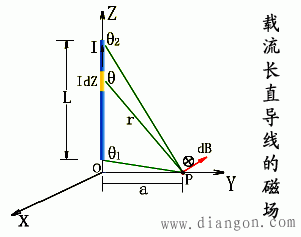 毕奥-萨伐尔定律及毕奥-萨伐尔定律应用举例