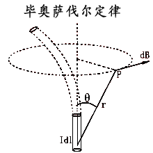 毕奥-萨伐尔定律及毕奥-萨伐尔定律应用举例