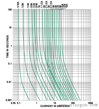 保险丝选型原则_保险丝的选用原则_保险丝选择_保险丝选择原则 保险丝选型原则_保险丝的选用原则_保险丝选择_保险丝选择原则