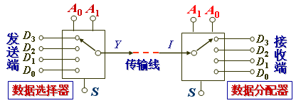 数据选择器功能介绍