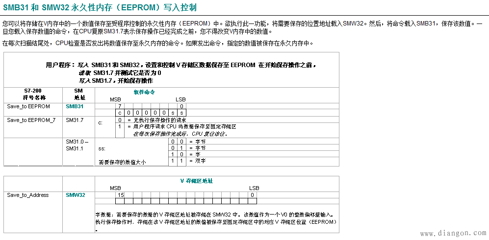 西门子s7-200plc的数据如何永久保存 西门子s7-200plc的数据如何永久保存